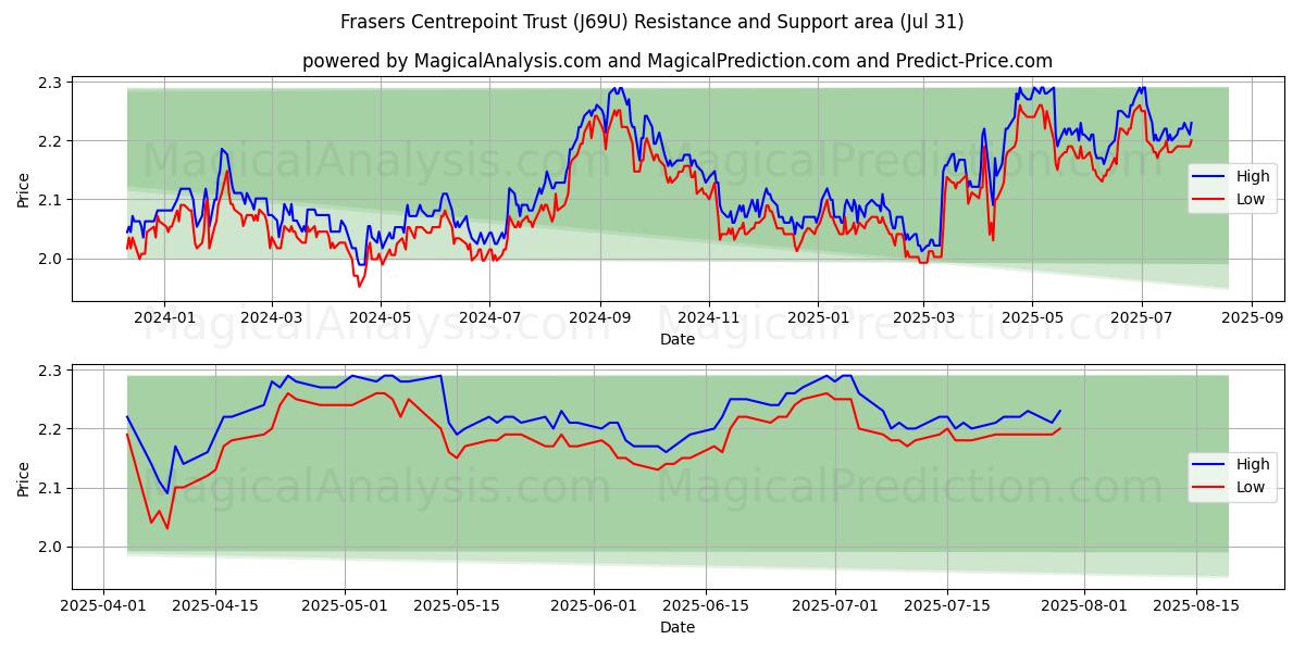 Frasers Centrepoint Trust (J69U) Support and Resistance area (30 Jul) 