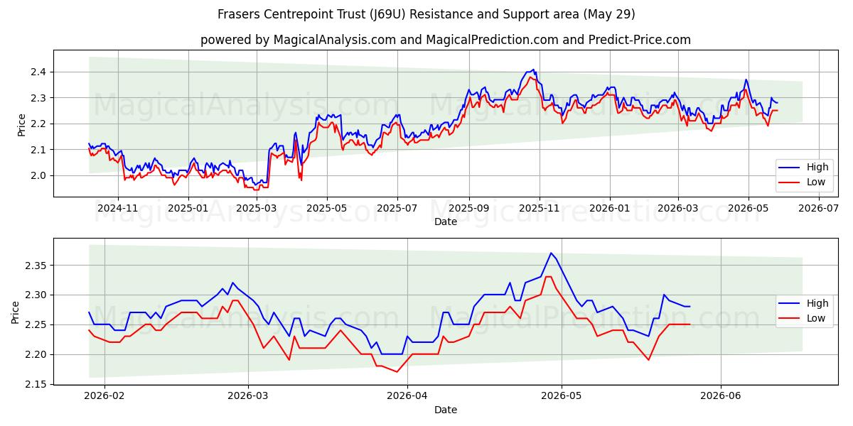  Frasers Centrepoint Trust (J69U) Support and Resistance area (28 May) 