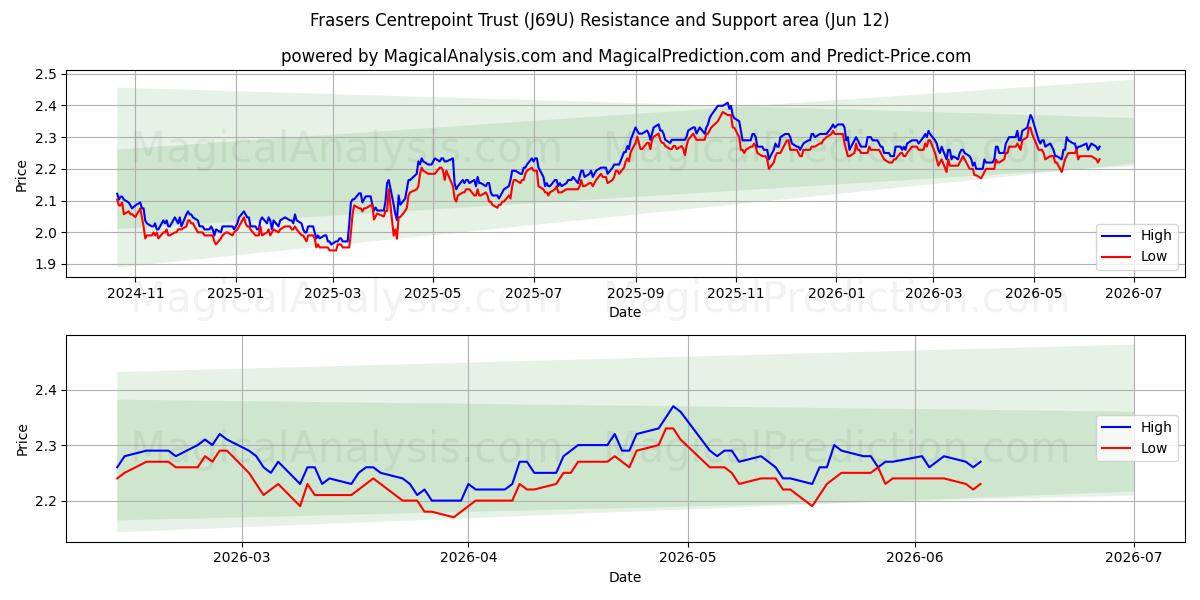  Frasers Centrepoint Trust (J69U) Support and Resistance area (11 Jun) 