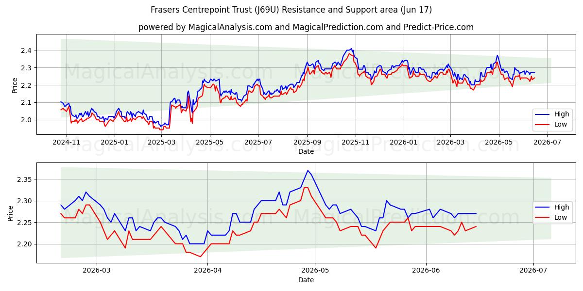  Frasers Centrepoint Trust (J69U) Support and Resistance area (16 Jun) 