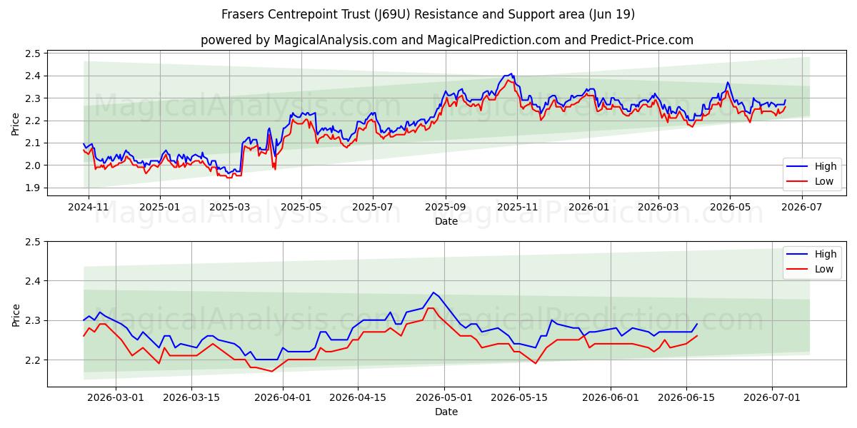  Frasers Centrepoint Trust (J69U) Support and Resistance area (18 Jun) 