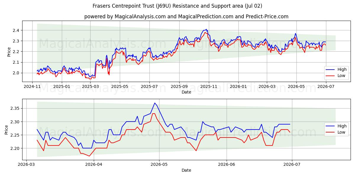  Frasers Centrepoint Trust (J69U) Support and Resistance area (01 Jul) 