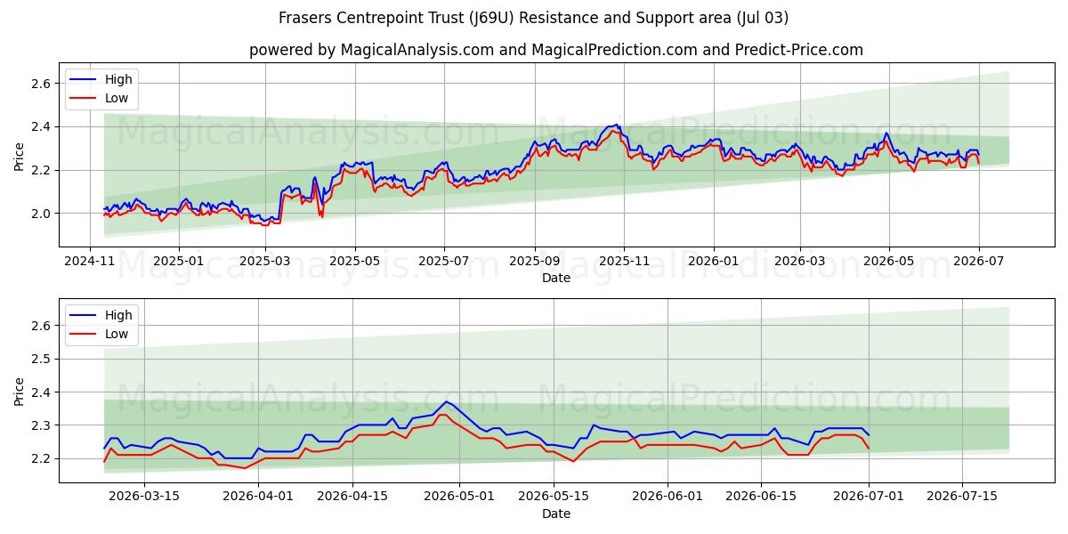  Frasers Centrepoint Trust (J69U) Support and Resistance area (02 Jul) 