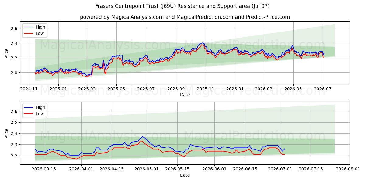  Frasers Centrepoint Trust (J69U) Support and Resistance area (06 Jul) 
