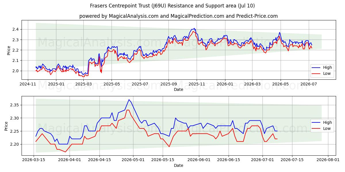  Frasers Centrepoint Trust (J69U) Support and Resistance area (09 Jul) 