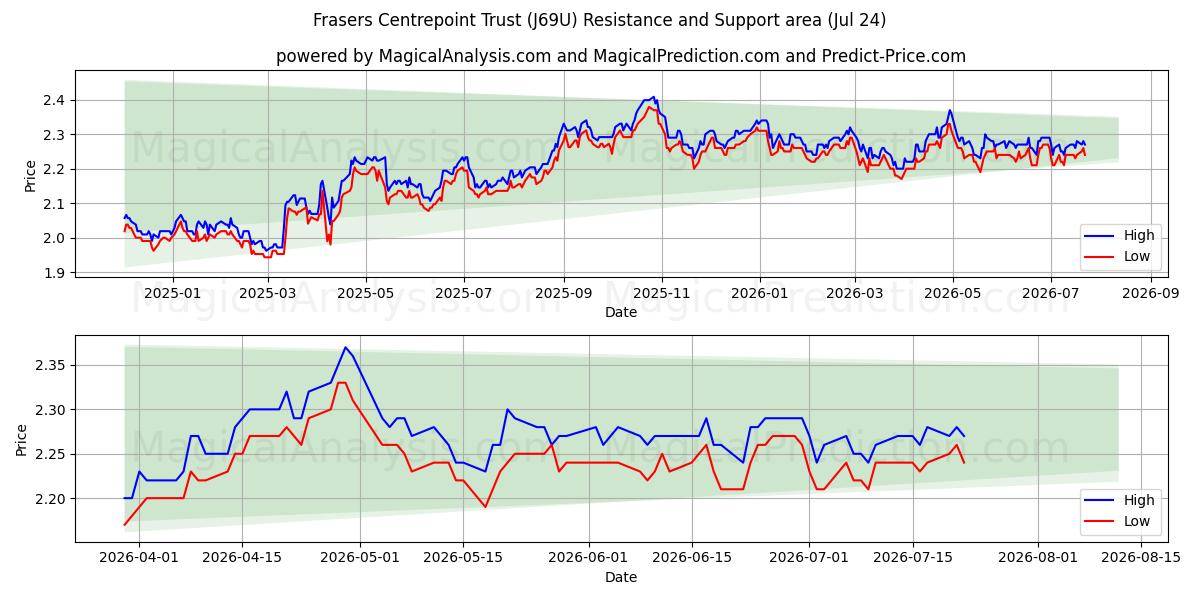  Frasers Centrepoint Trust (J69U) Support and Resistance area (23 Jul) 