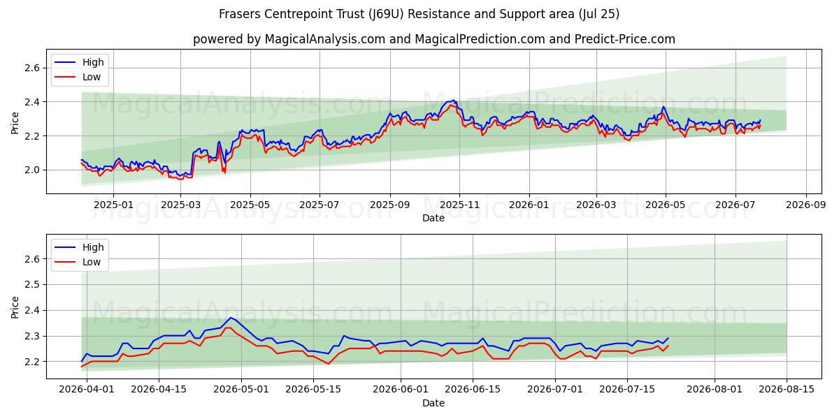  Frasers Centrepoint Trust (J69U) Support and Resistance area (24 Jul) 