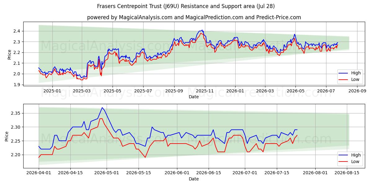  Frasers Centrepoint Trust (J69U) Support and Resistance area (27 Jul) 