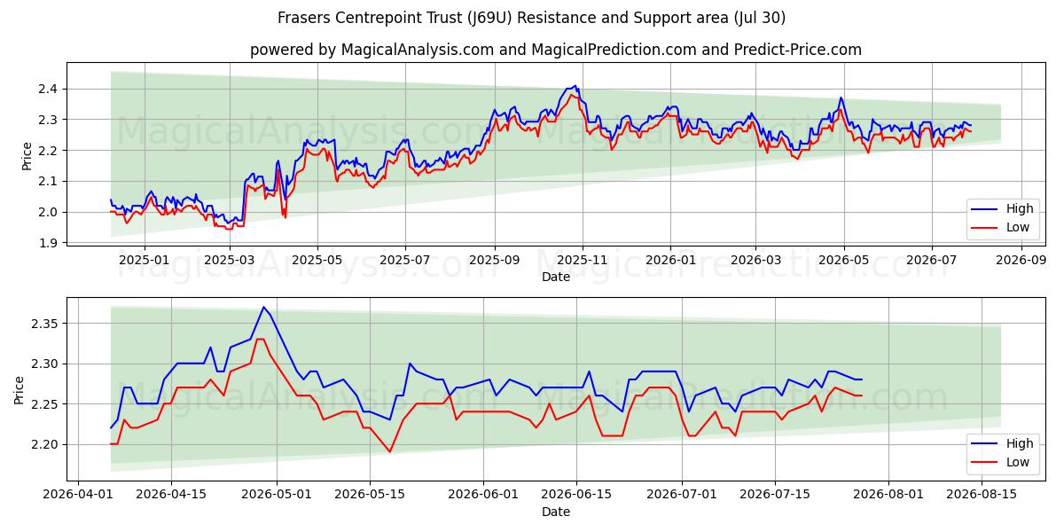  Frasers Centrepoint Trust (J69U) Support and Resistance area (29 Jul) 