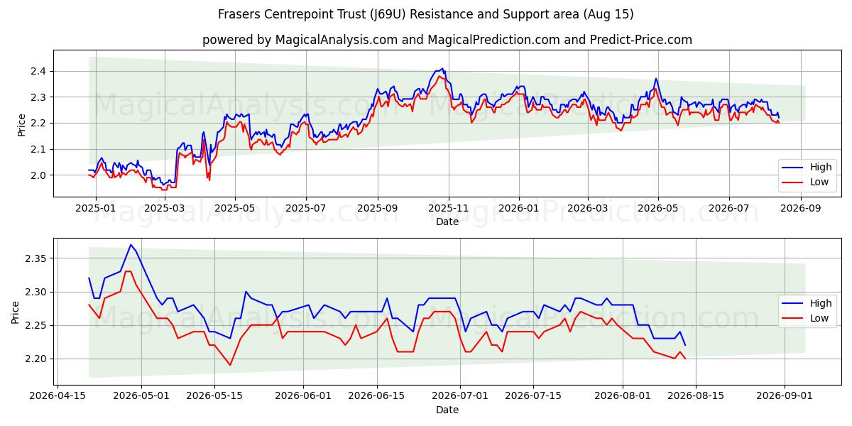  Frasers Centrepoint Trust (J69U) Support and Resistance area (13 Aug) 