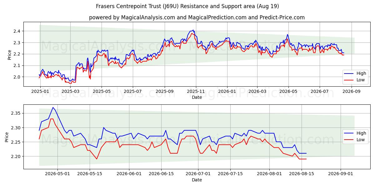  Frasers Centrepoint Trust (J69U) Support and Resistance area (17 Aug) 