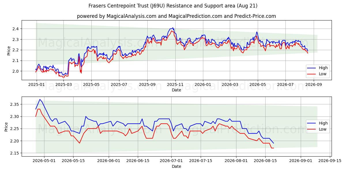  Frasers Centrepoint Trust (J69U) Support and Resistance area (20 Aug) 