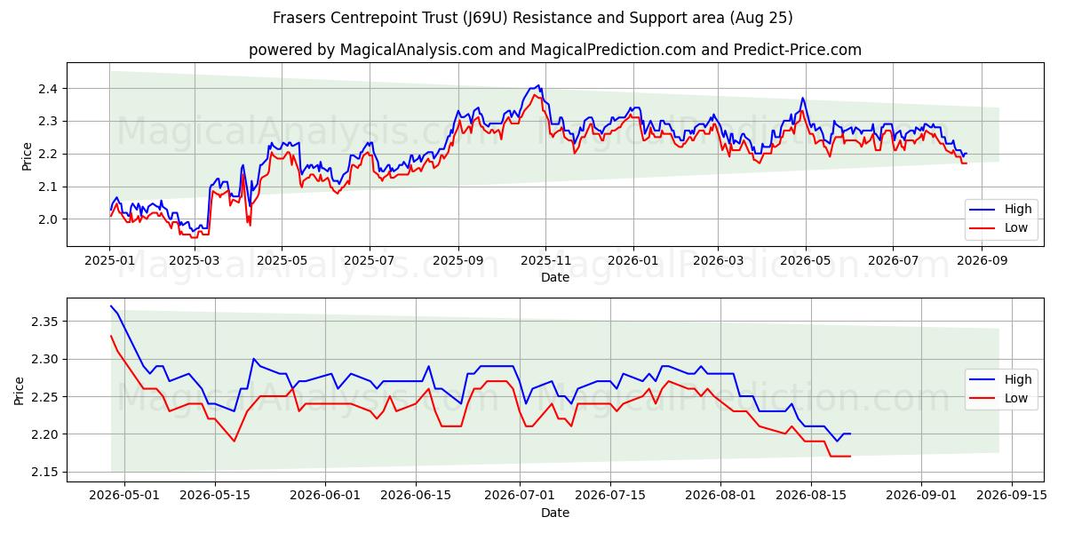  Frasers Centrepoint Trust (J69U) Support and Resistance area (21 Aug) 