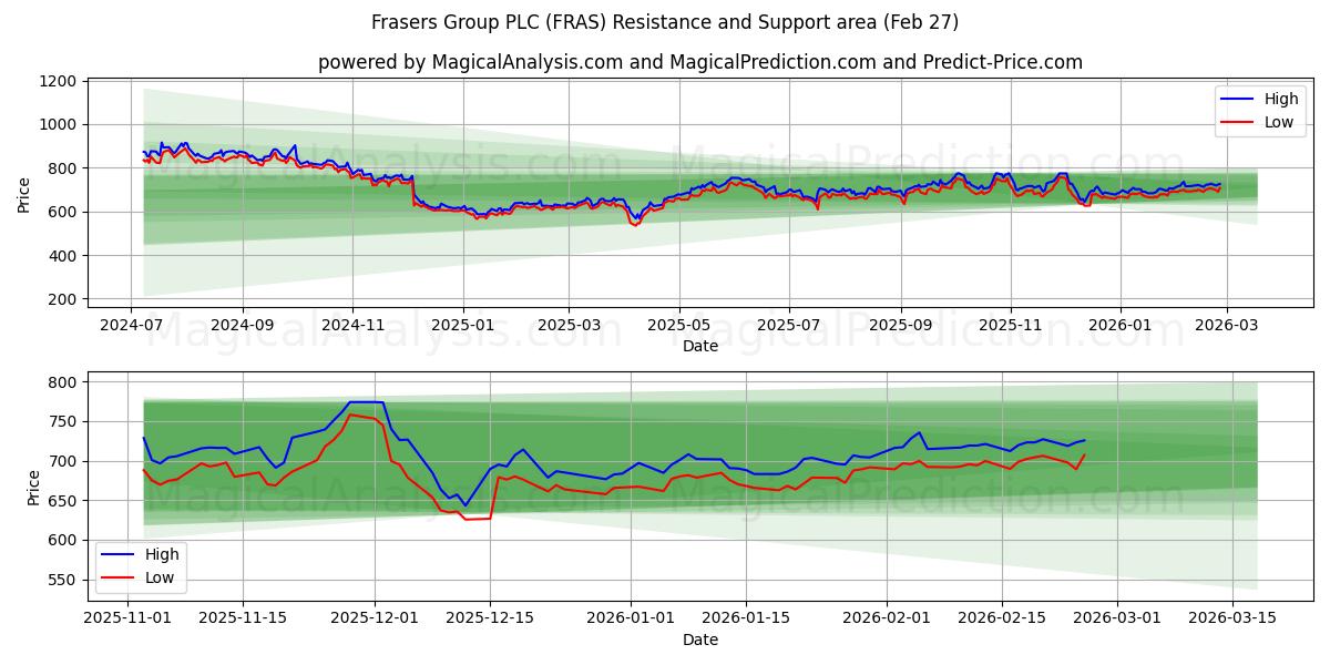  Frasers Group PLC (FRAS) Support and Resistance area (26 Feb) 