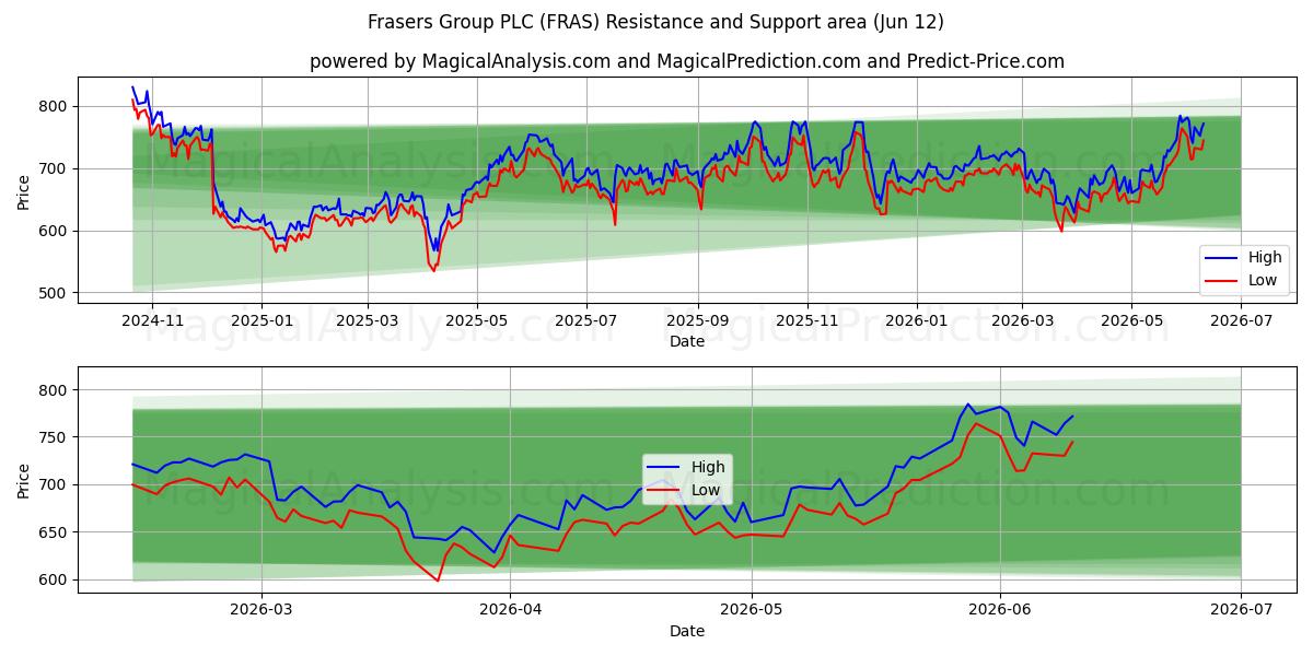  Frasers Group PLC (FRAS) Support and Resistance area (11 Jun) 