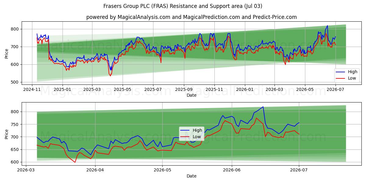  Frasers Group PLC (FRAS) Support and Resistance area (02 Jul) 