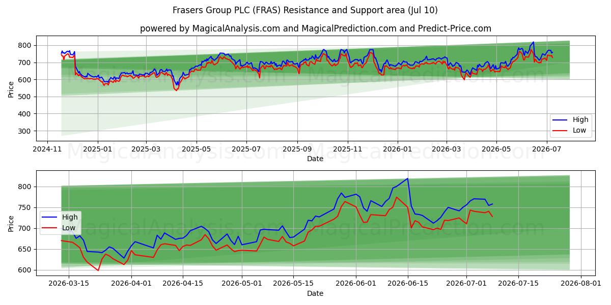  Frasers Group PLC (FRAS) Support and Resistance area (09 Jul) 