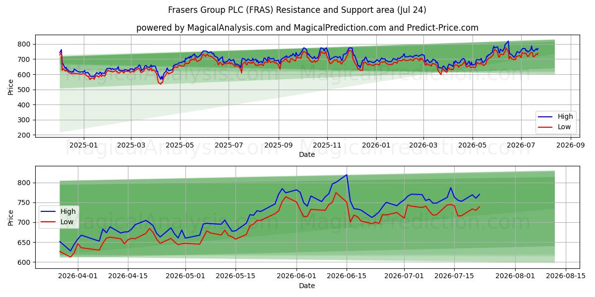  Frasers Group PLC (FRAS) Support and Resistance area (23 Jul) 