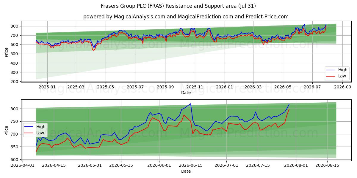  Frasers Group PLC (FRAS) Support and Resistance area (30 Jul) 
