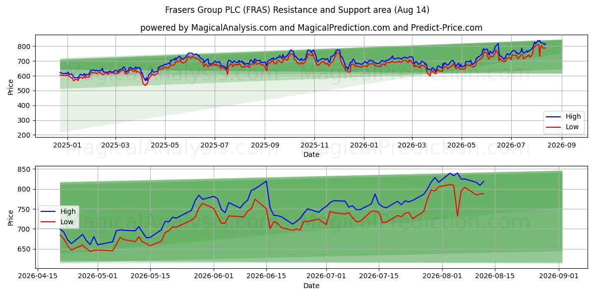  Frasers Group PLC (FRAS) Support and Resistance area (13 Aug) 