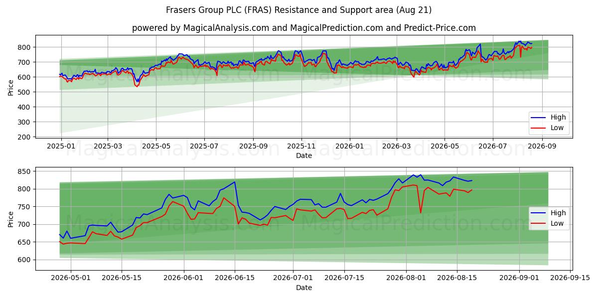  Frasers Group PLC (FRAS) Support and Resistance area (20 Aug) 