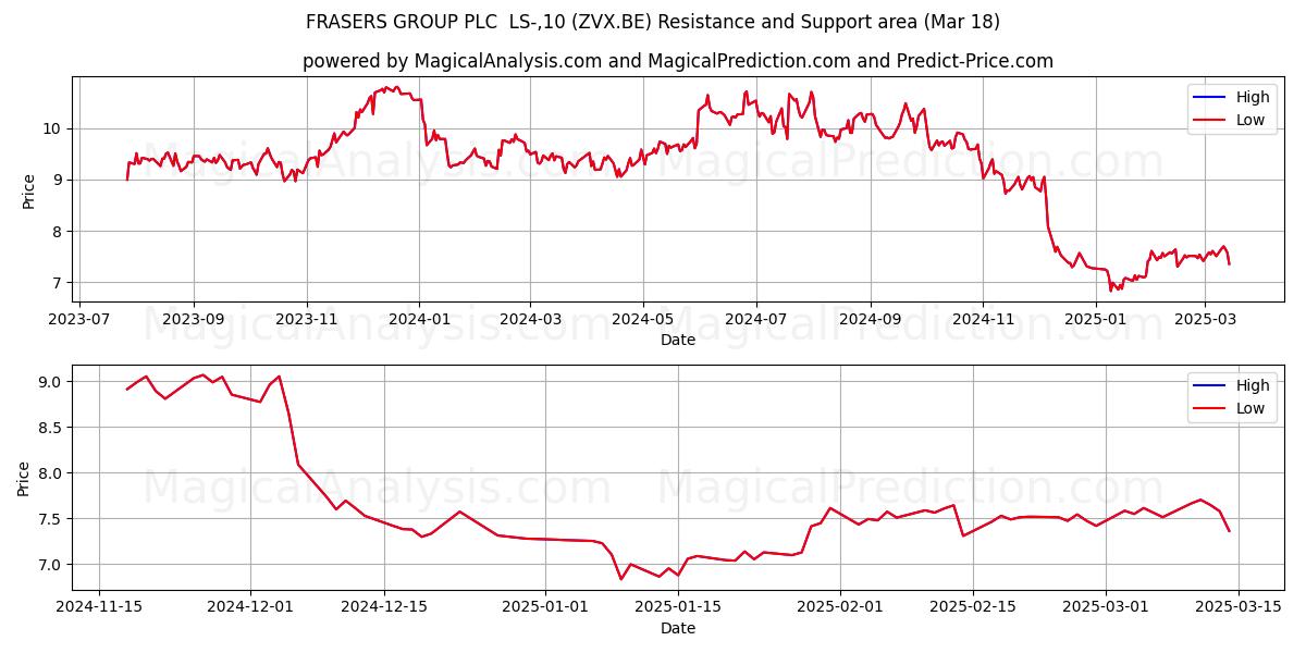  FRASERS GROUP PLC  LS-,10 (ZVX.BE) Support and Resistance area (18 Mar) 