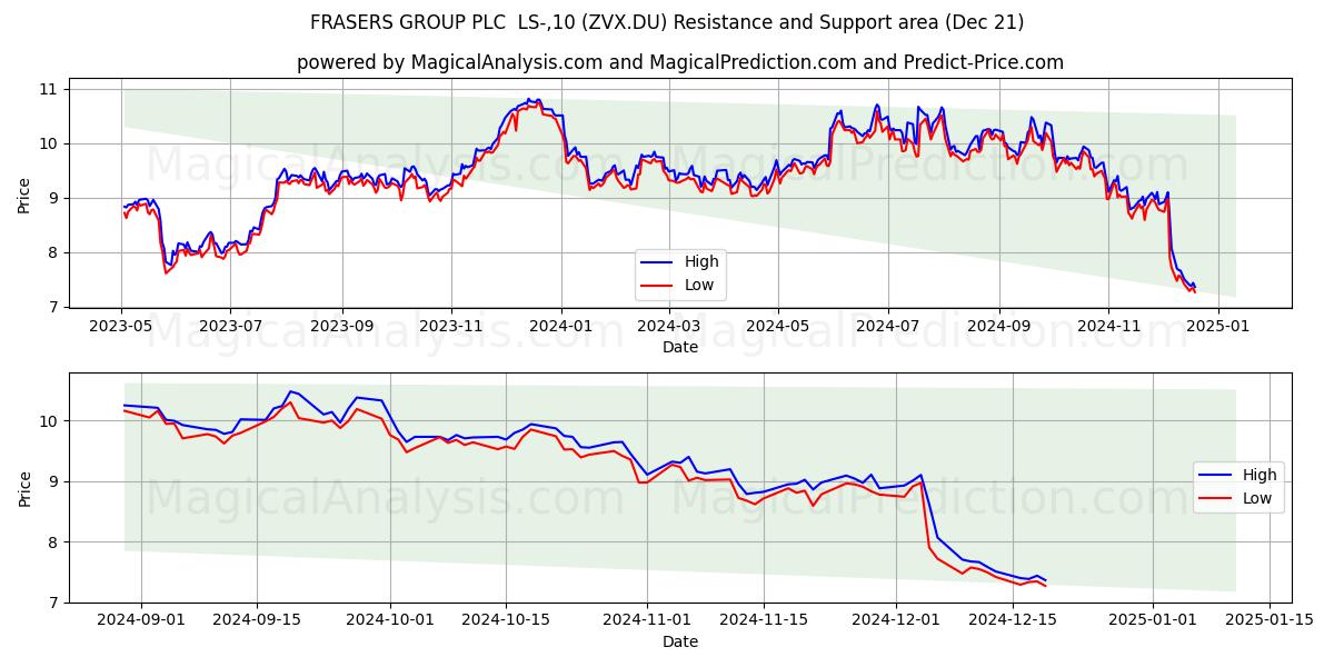  FRASERS GROUP PLC  LS-,10 (ZVX.DU) Support and Resistance area (21 Dec) 