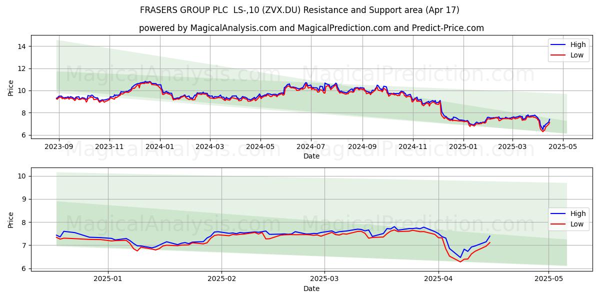  FRASERS GROUP PLC  LS-,10 (ZVX.DU) Support and Resistance area (17 Apr) 
