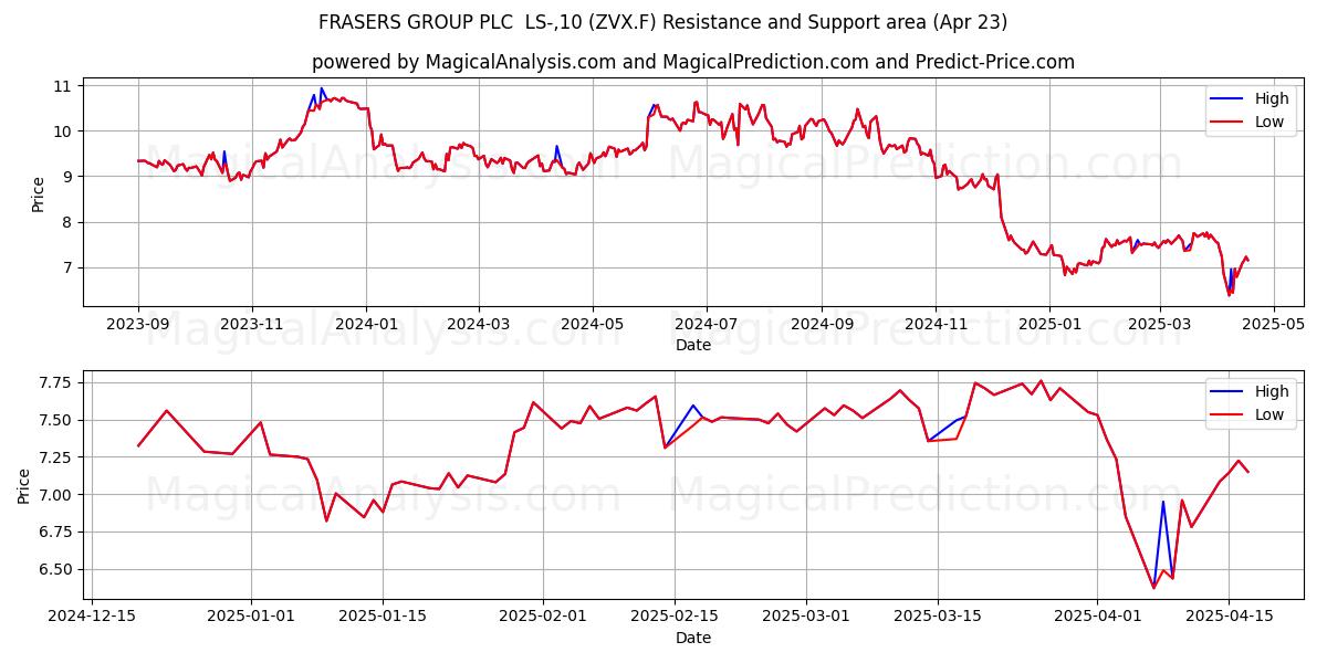  FRASERS GROUP PLC  LS-,10 (ZVX.F) Support and Resistance area (23 Apr) 