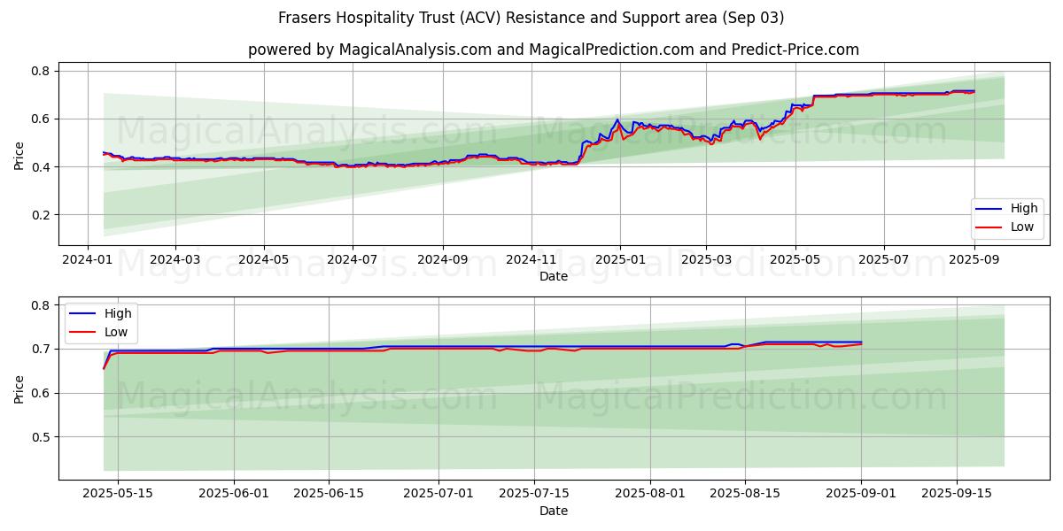  Frasers Hospitality Trust (ACV) Support and Resistance area (02 Sep) 