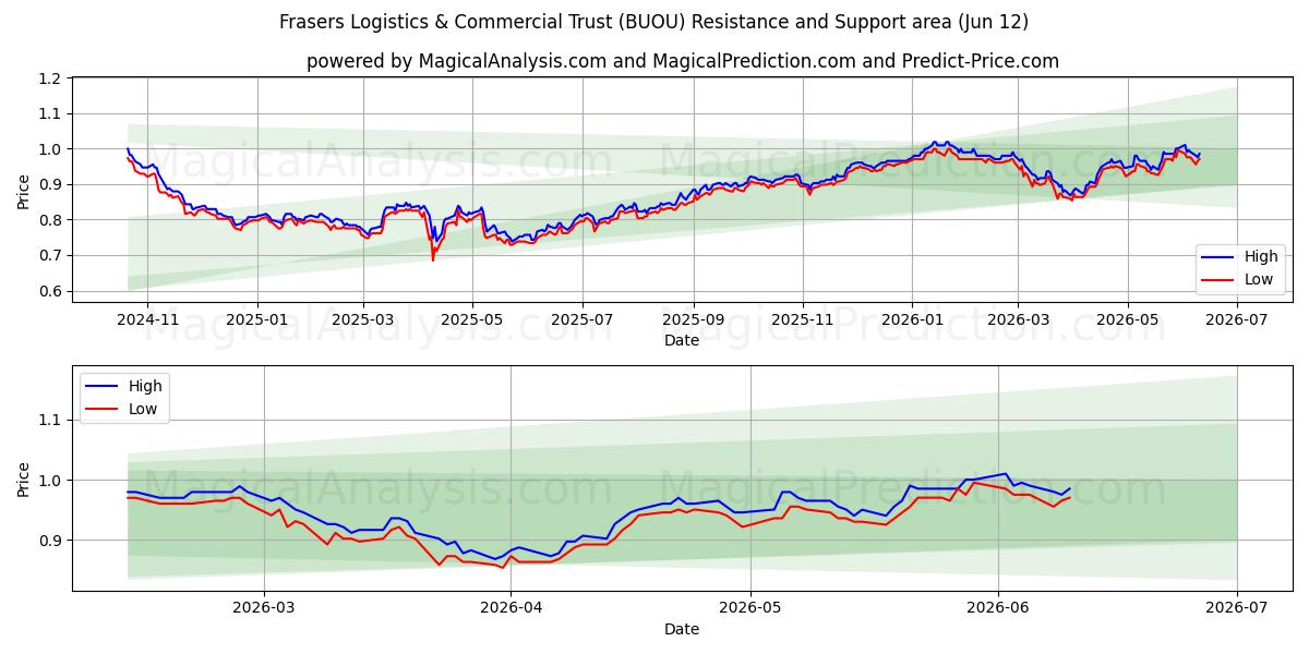  Frasers Logistics & Commercial Trust (BUOU) Support and Resistance area (11 Jun) 