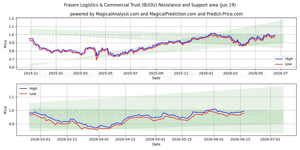  Frasers Logistics & Commercial Trust (BUOU) Support and Resistance area (18 Jun) 