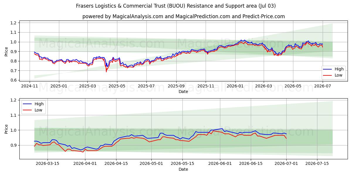  Frasers Logistics & Commercial Trust (BUOU) Support and Resistance area (02 Jul) 
