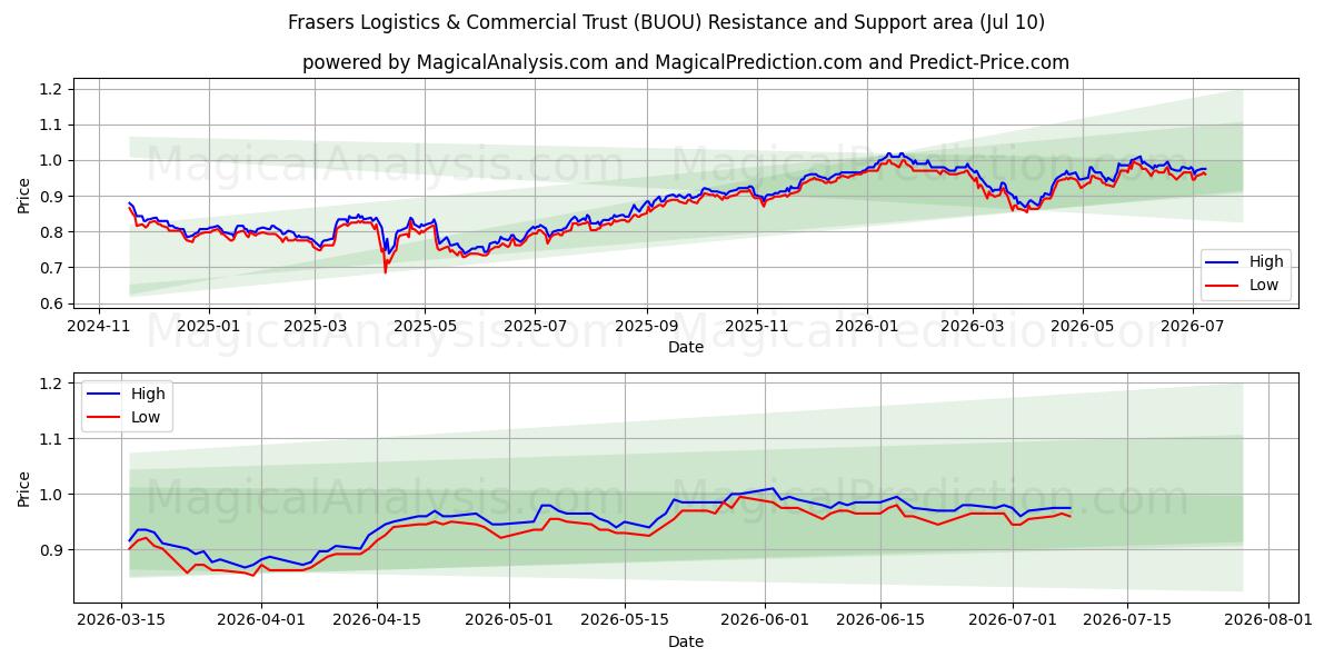  Frasers Logistics & Commercial Trust (BUOU) Support and Resistance area (09 Jul) 