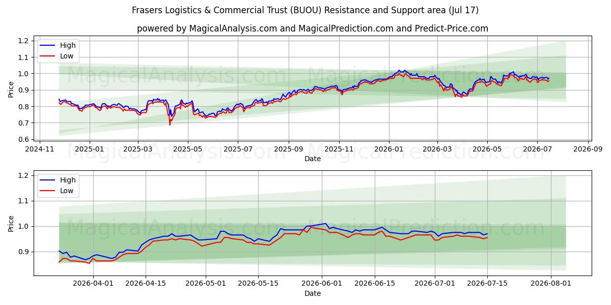  Frasers Logistics & Commercial Trust (BUOU) Support and Resistance area (16 Jul) 
