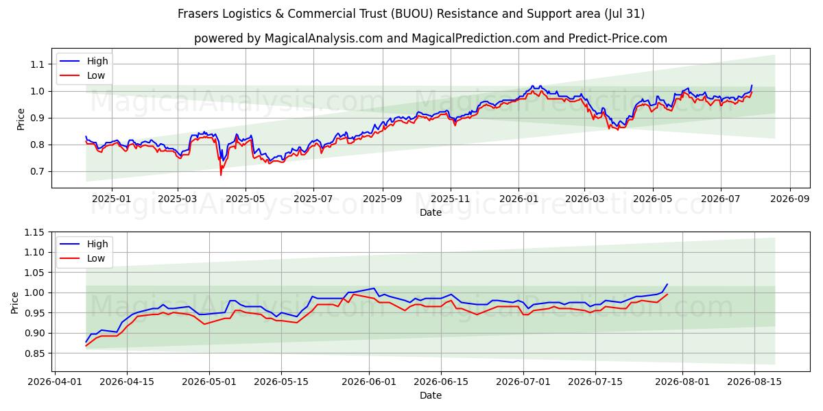  Frasers Logistics & Commercial Trust (BUOU) Support and Resistance area (30 Jul) 