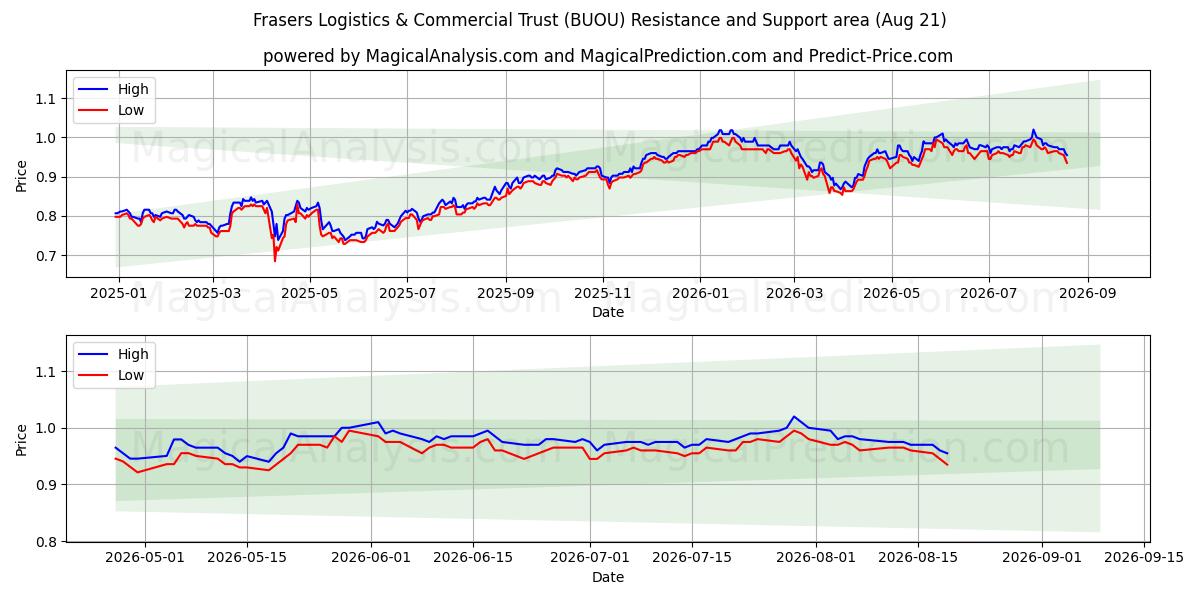  Frasers Logistics & Commercial Trust (BUOU) Support and Resistance area (20 Aug) 
