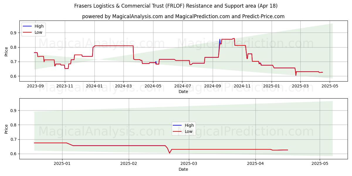  Frasers Logistics & Commercial Trust (FRLOF) Support and Resistance area (18 Apr) 