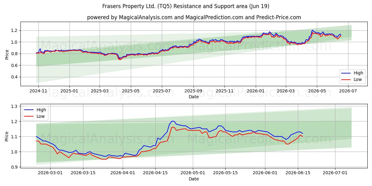  Frasers Property Ltd. (TQ5) Support and Resistance area (18 Jun) 