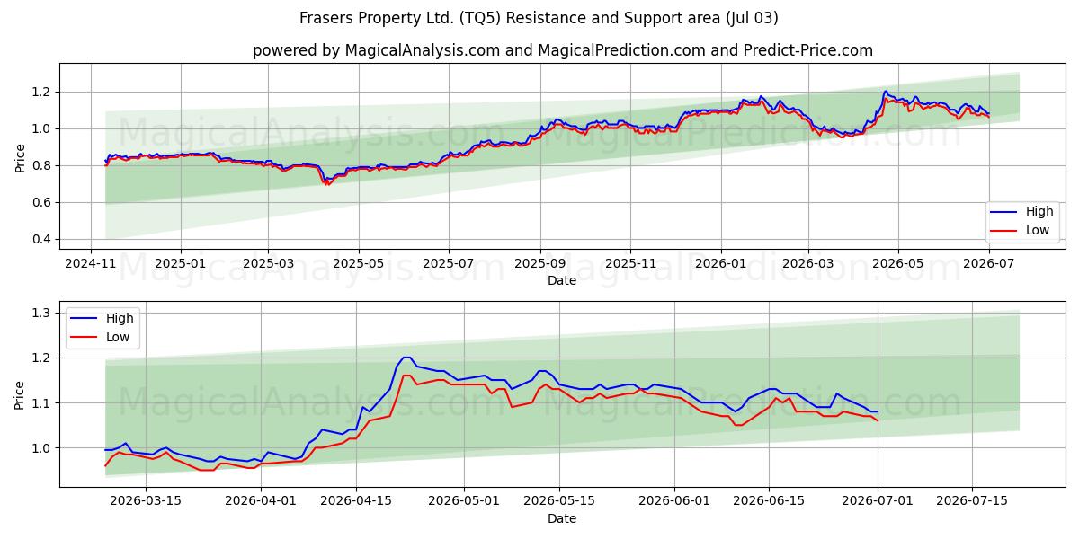 Frasers Property Ltd. (TQ5) Support and Resistance area (02 Jul) 