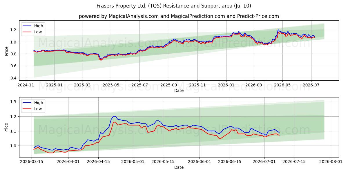  Frasers Property Ltd. (TQ5) Support and Resistance area (09 Jul) 