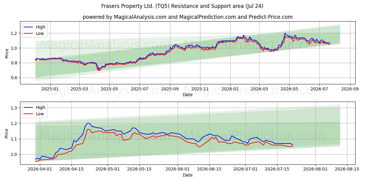  Frasers Property Ltd. (TQ5) Support and Resistance area (23 Jul) 