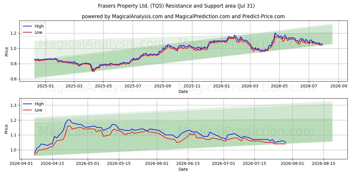  Frasers Property Ltd. (TQ5) Support and Resistance area (30 Jul) 