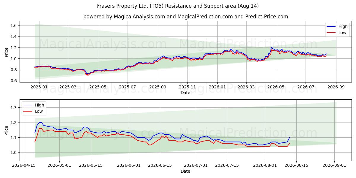  Frasers Property Ltd. (TQ5) Support and Resistance area (13 Aug) 