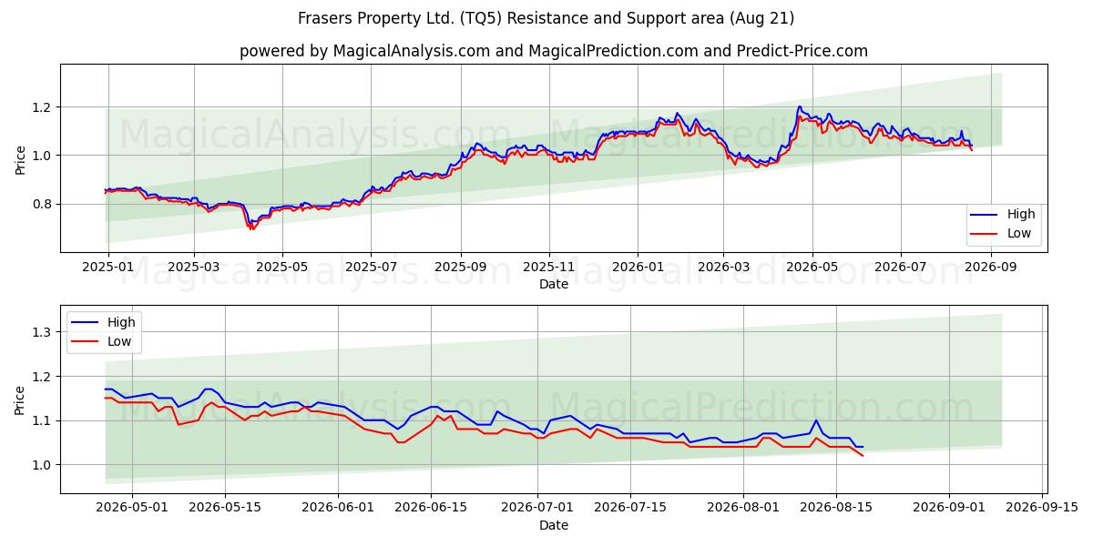  Frasers Property Ltd. (TQ5) Support and Resistance area (20 Aug) 