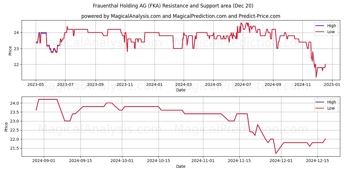  Frauenthal Holding AG (FKA) Support and Resistance area (20 Dec) 