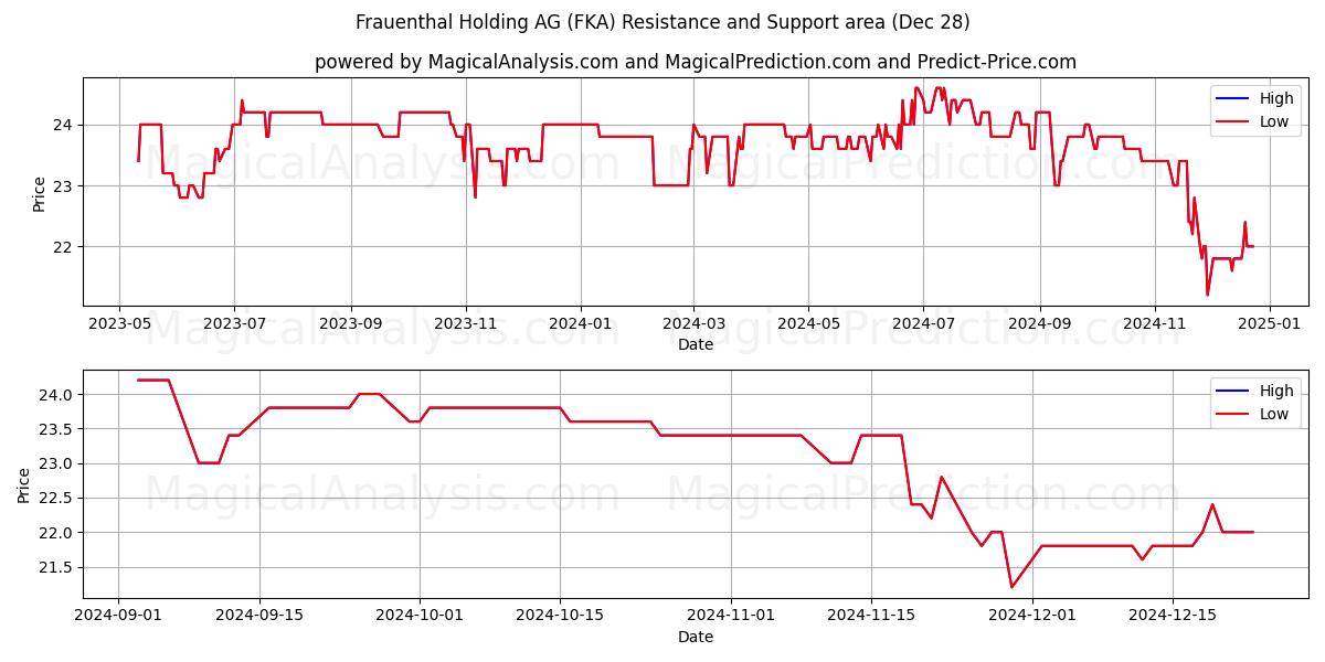  Frauenthal Holding AG (FKA) Support and Resistance area (24 Dec) 