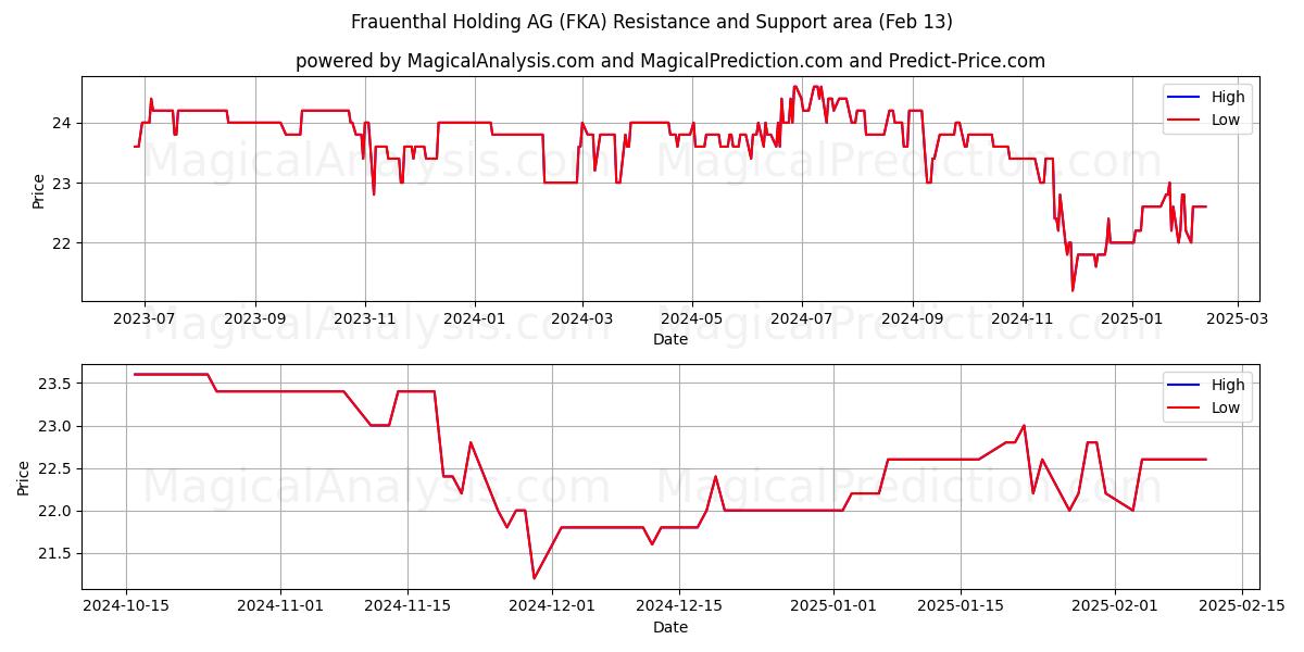  Frauenthal Holding AG (FKA) Support and Resistance area (04 Feb) 