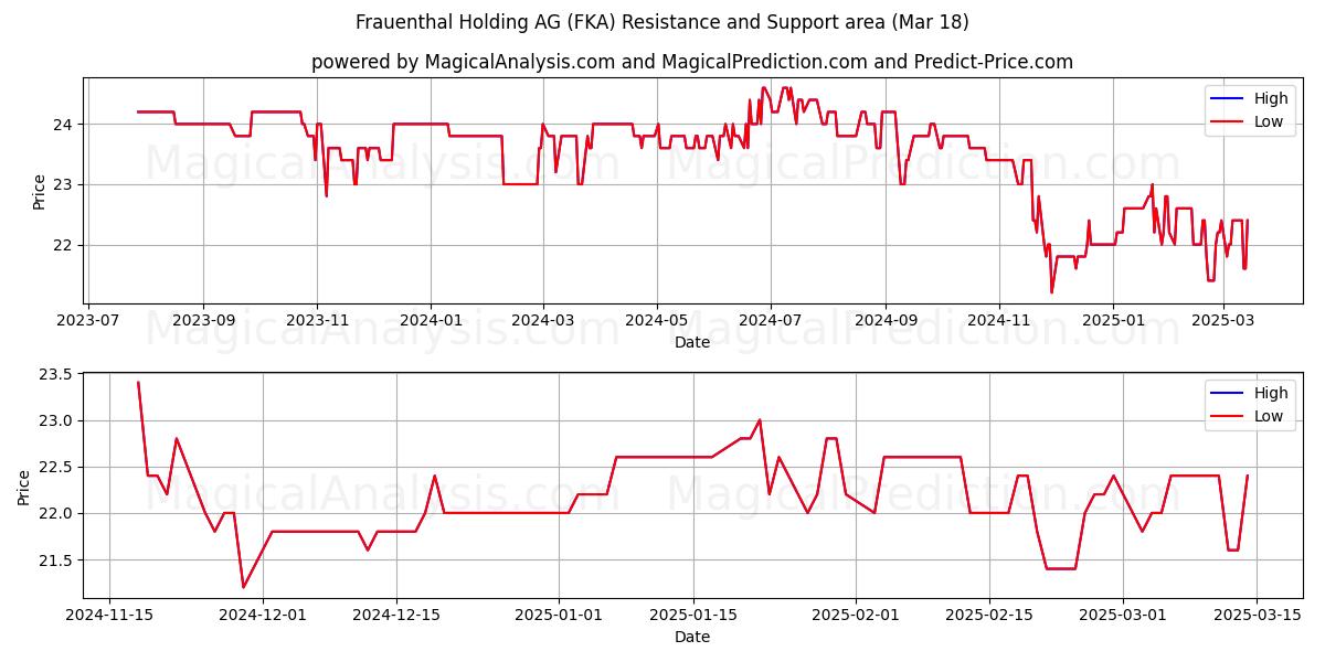  Frauenthal Holding AG (FKA) Support and Resistance area (28 Feb) 