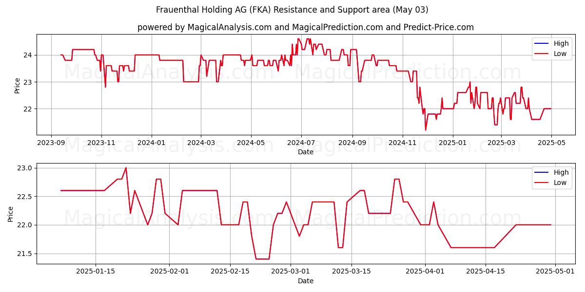 Frauenthal Holding AG (FKA) Support and Resistance area (03 May) Frauenthal Holding AG (FKA) Support and Resistance area (03 May)
